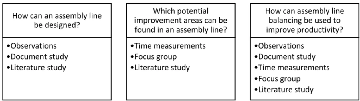 Figure 2 describes the link between the research questions and used methods.  