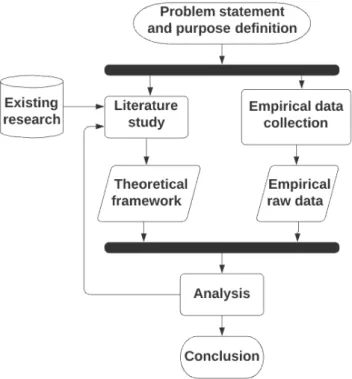Figure 4 - Data analysis process    Validity and reliability 