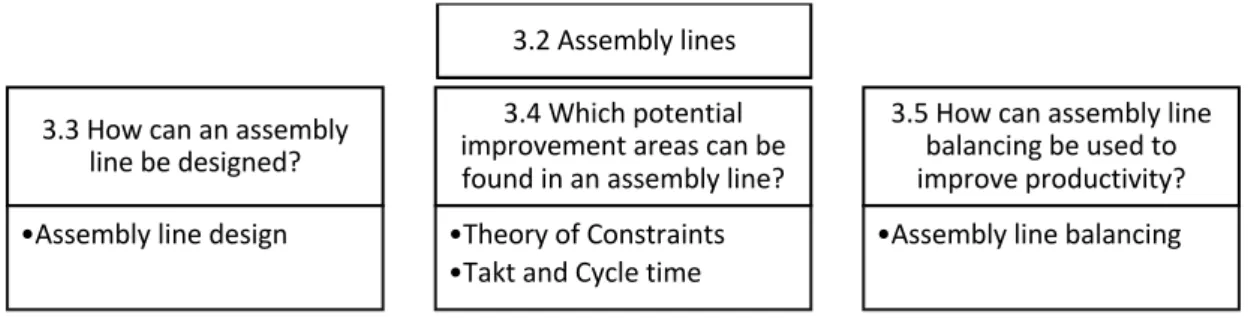 Figure 5 - Link between research questions and theories 
