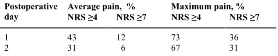 Table 10. Proportion of patients with average and maximum pain intensity of NRS  4-10 postoperatively