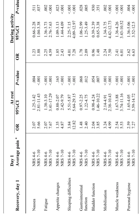 Table 16. Associations between patients' retrospectively stated average pain intensity on day 1 and recov Day 1 At rest Recovery, day 1 Average pain a OR95%CIP-valueOR Nausea NRS 4-6 2.071.25-3.42   .004 1.23 NRS 7-105.662.81-11.43&lt;.0011.88 Fatigue NRS 