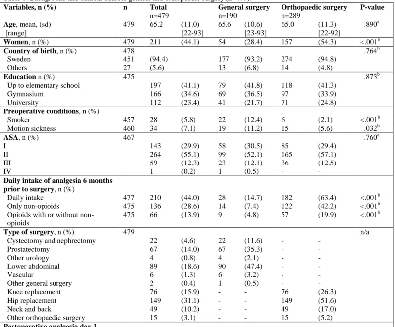 Table 1. Background and clinical data for general and orthopaedic surgery (n=479).  Variables, n (%)  n  Total  n=479   General surgery n=190   Orthopaedic surgery  n=289   P-value   Age, mean, (sd)    [range]  479  65.2     (11.0)   [22-93]  65.6    (10.6