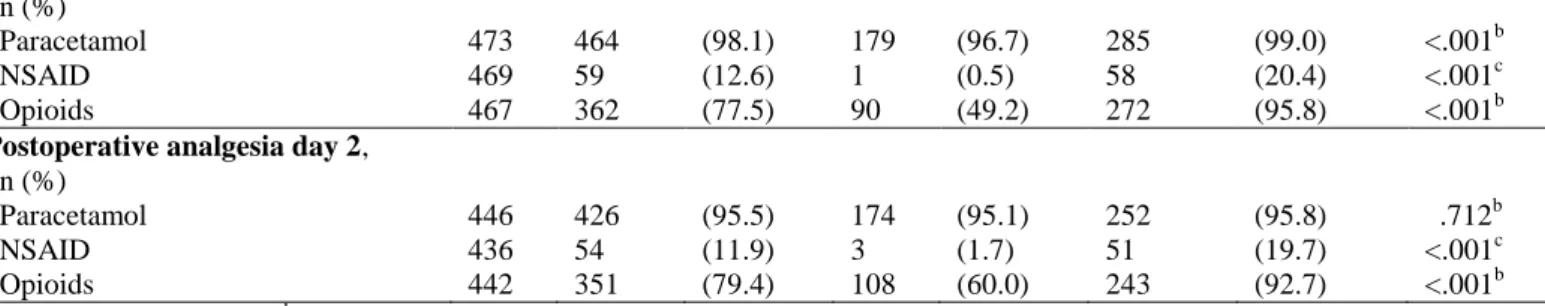 Table 2. Comparisons of average pain intensity (NRS) prehospital and postoperatively.  