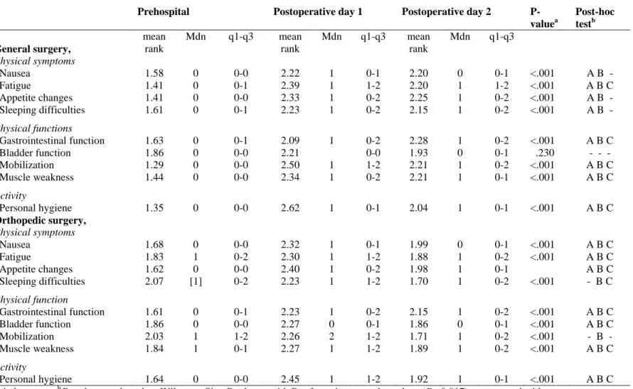 Table 3. Comparison of self-rated impact on physical symptoms, physical functions and activity between prehospital assessment and postoperative day 1 and 2
