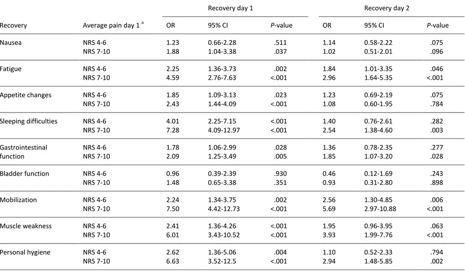 Table 5. Associations between average pain rating during activity postoperative day 1 and recovery day 1 and 2, based on logistic regression analyses