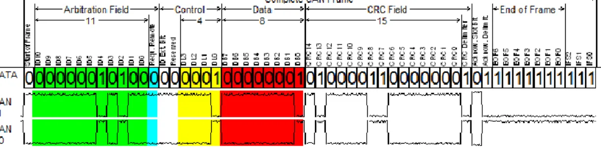 Figur 2: CAN-meddelande samt signal där 1:a respektive 0:a demonstreras 