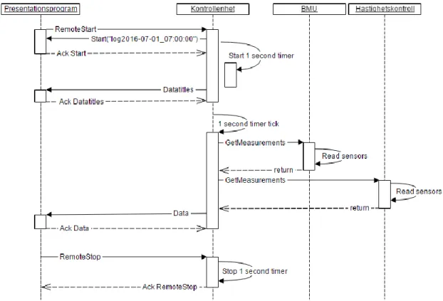 Figur 3 visar en överskådlig bild av kommunikationen mellan kontrollenheten och övriga enheter  vid  insamling och vidaresändning av data, lagring av data är utelämnat från diagrammet