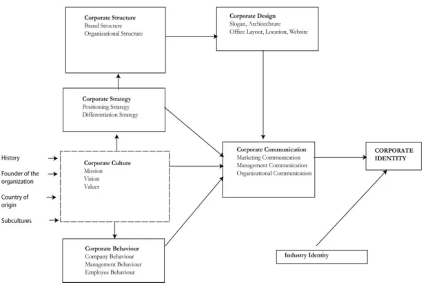 Figure 2-1 Seven dimensions of corporate identity (Melewar and Karaosmanoglu, 2006, p