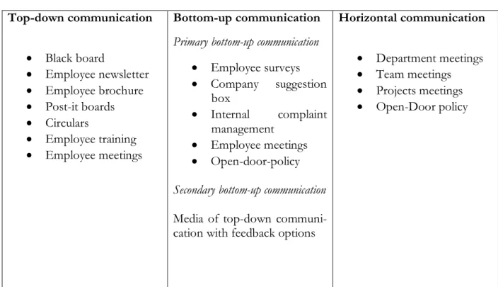 Figure 2-3 Traditional instruments of employee communication (Klöfer, 1996, cited in Varey &amp; Lewis, 2000,  p