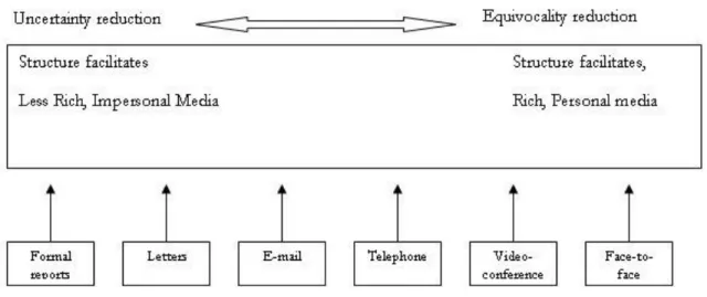 Figure 2-4 Different Channels Ability to Transmit Rich Information (Jacobsen &amp; Thorsvik, 2008, p