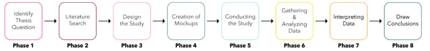 Figure 1.1 Phases of the work process used when writing this thesis