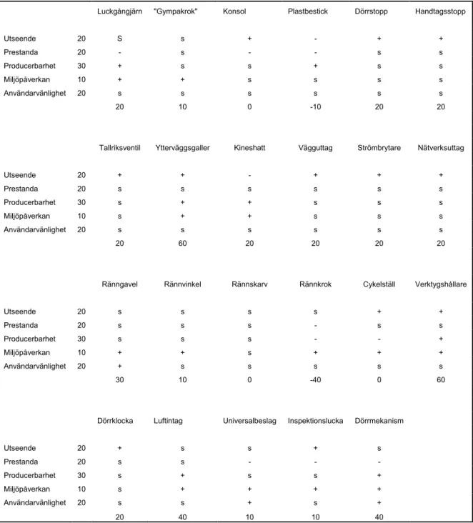 Figur 6. Pughs urvalsmatris på 22 produkter. Beskrivs i kapitel 2.2.4 