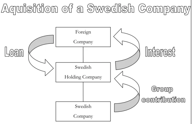 Illustration 1. Acquisition of a Swedish Company through the use of a holding company