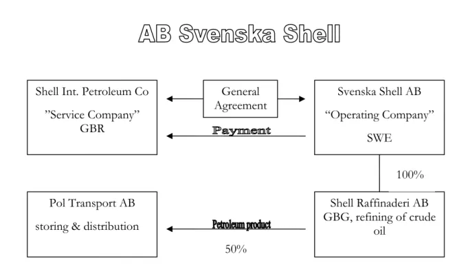 Illustration 3.  Illustration of the company structure surrounding AB Svenska Shell during the years  1976-1981