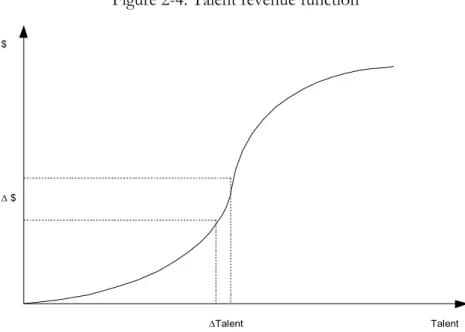 Figure 2-4: Talent revenue function 
