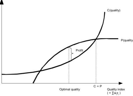 Figure 2-5: Hedonic price and optimal quality of goods  Hedonic  price Quality index ( = ∑w i z i   )C(quality) P(quality)Optimal qualityProfitC = P