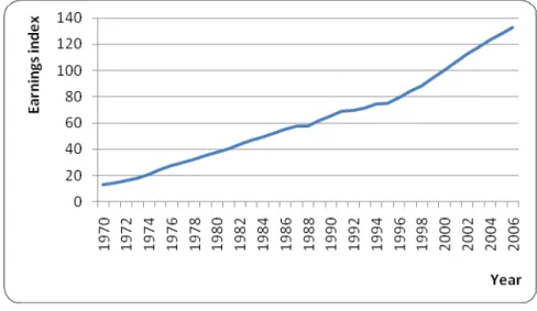 Figure 2-1: Average hourly earnings index, 2000=100 for OECD countries, 1970-2006 