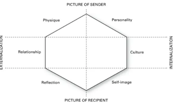 Figure 2.2 Kapferer’s brand identity prism   (Kapferer, 2012, p.158) 