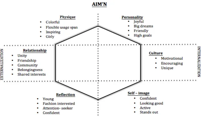 Figure 5.1 Aim’n’s brand identity applied to the prism  