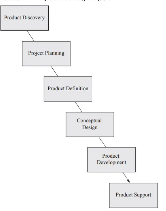 Figur 1 – Produktutvecklingsprocessen [4]. 