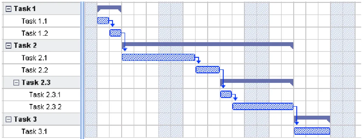 Figur 6 – Exempel på Gantt-schema från Gantt.com. [15] 