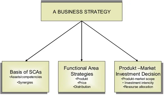 Figure 2. A Business strategy (Aaker, 1998). 