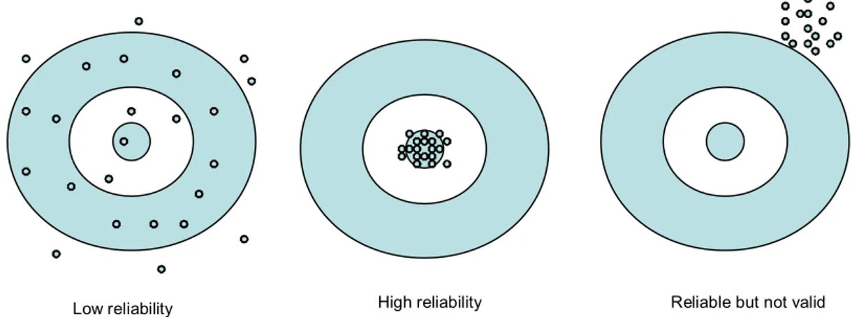 Figure 5. Reliability and validity (own made).  