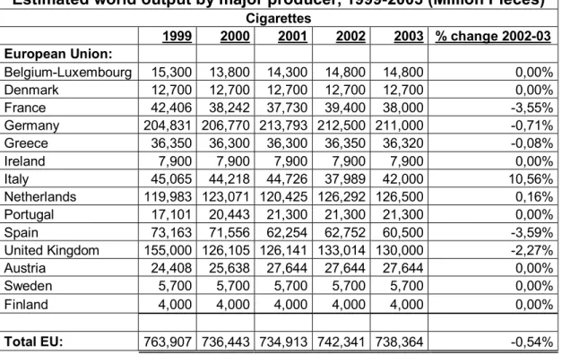 Table 1. Estimated world output by major producer, adopted from Maxwell Tobacco Fact book  (2004)
