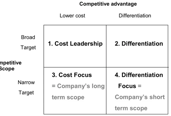 Figure 6. Generic Competitive Strategies applied on Bintech. 