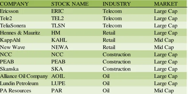 Table 1. Company overview. The table above shows the companies and stocks that will be investigated  and  evaluated  through  this  paper