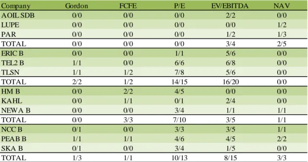 Table 10. Hit Table.  Shows the  compilation of the empirical findings from the 10% and 15% intervals