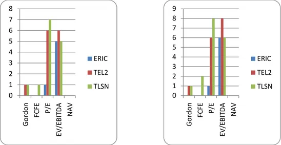Figure 2a and Figure 2b show that EV/EBITDA is the model that probably suits ERIC  and TEL2 best