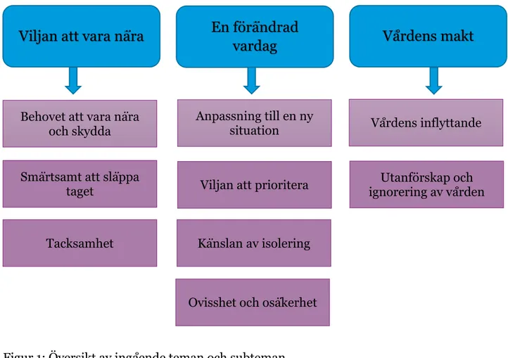 Figur 1: Översikt av ingående teman och subteman 