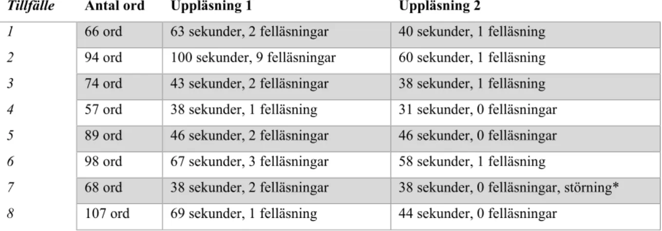 Tabell 5 Elev I3 individuella resultat under intensivläsningen 