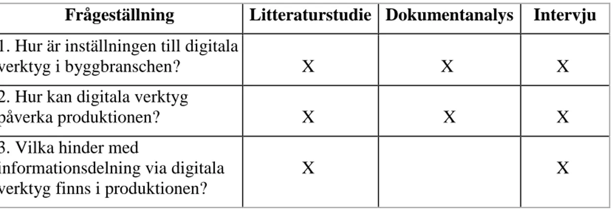 Tabell 1: Koppling mellan frågeställningar och metoder för datainsamling. 