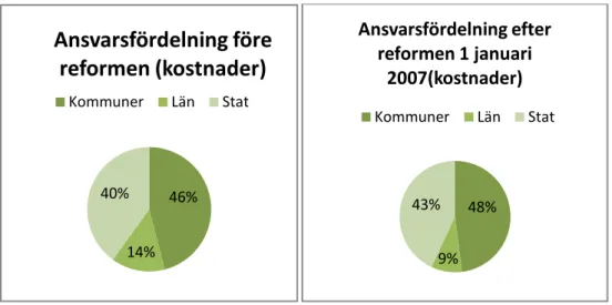 Tabell 3 Ansvarsfördelning i Aalborg 