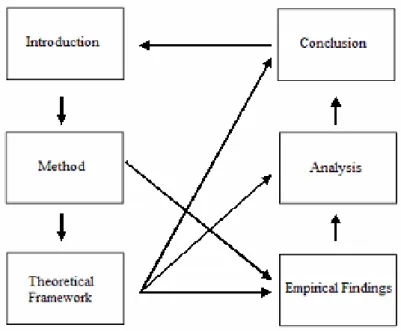 Figure 1-1 Disposition of the thesis 