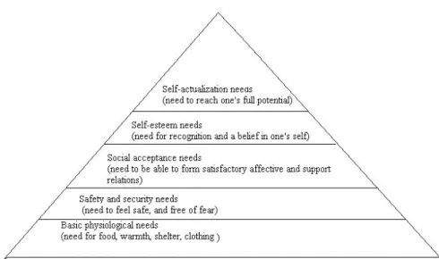 Figure 3-3 Maslow's Hierarchy of Needs (Adapted from Maslow, 1943, pp 370-96) 