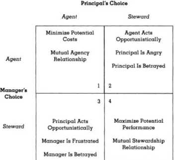 Figure 3-4 Stewardship, Davis et al (1997, p.39). 