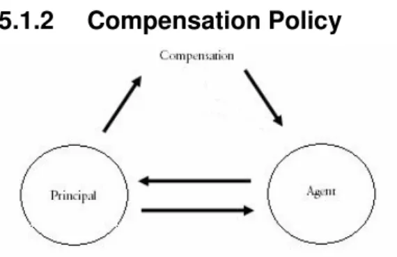 Figure 5-3 Compensation policy 