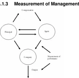 Figure 5-4 Measurement of management performance 