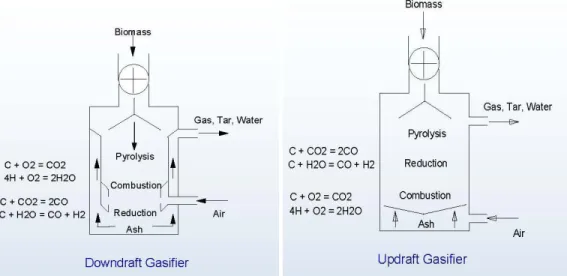 Figure 3.1: Fixed Bed Gasifier Types (Bain, 2006) 
