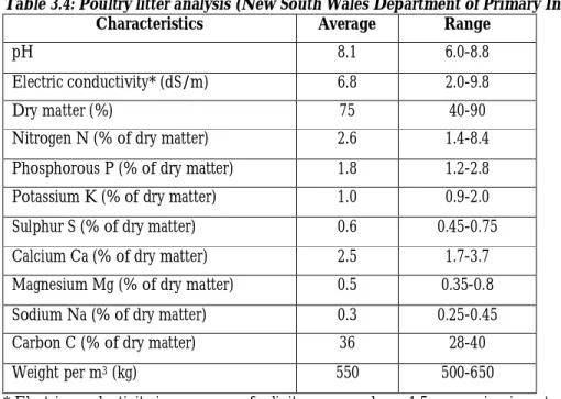 Table 3.4: Poultry litter analysis (New South Wales Department of Primary Industries, 2004) 