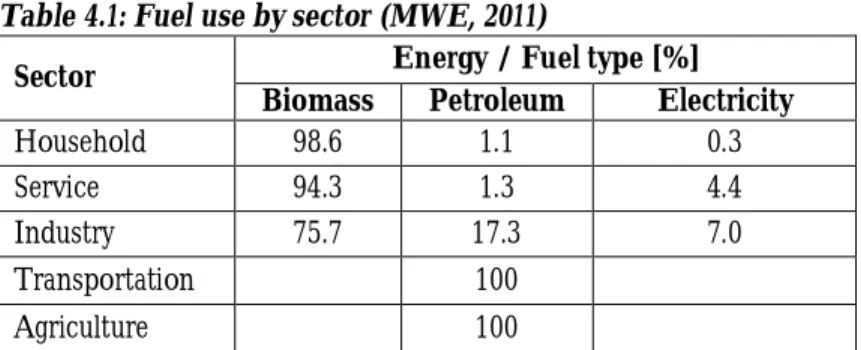 Table 4.2: Energy resources potential of Ethiopia (MWE, 2011)  Energy Resource  Exploitable Potential 