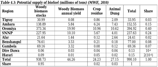 Table 4.3: Potential supply of biofuel (millions of tons) (MWE, 2010)  Region  Woody  biomass  stocks  Woody Biomass annual yield  Crop  residue  Animal 