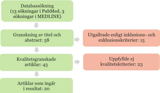 Tabell 2. Kriterier för inklusion av artiklar till kvalitetsgranskning  Inklusionskriterier