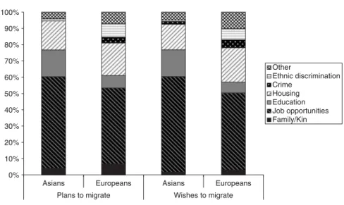 Figure I. Specific Reasons for Plans and Wishes to Migrate Abroad, by Ethnicity  (Percent of All Stated Reasons)