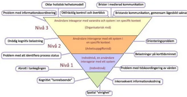 Figur 9 Figuren visar KAMP (Lind et al., 1991) och de SKAMP som framkommit under den här  studien samt att dessa kan återfinnas inom alla nivåer men att SKAMP är lättare att identifiera 