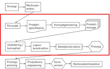Figur 3.1. Konceptutvecklingens faser inom den röda rektangeln, i den kompletta  produktutvecklingen
