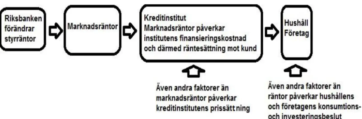 Figur 1. Hur Riksbanken kan styra den privata efterfrågan 